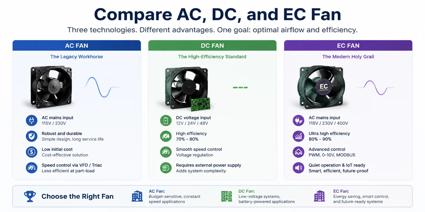 Compare AC, DC, and EC fan