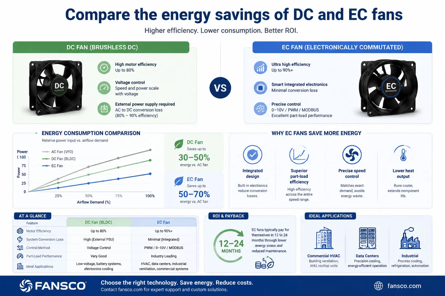 Compare the energy savings of DC and EC fans