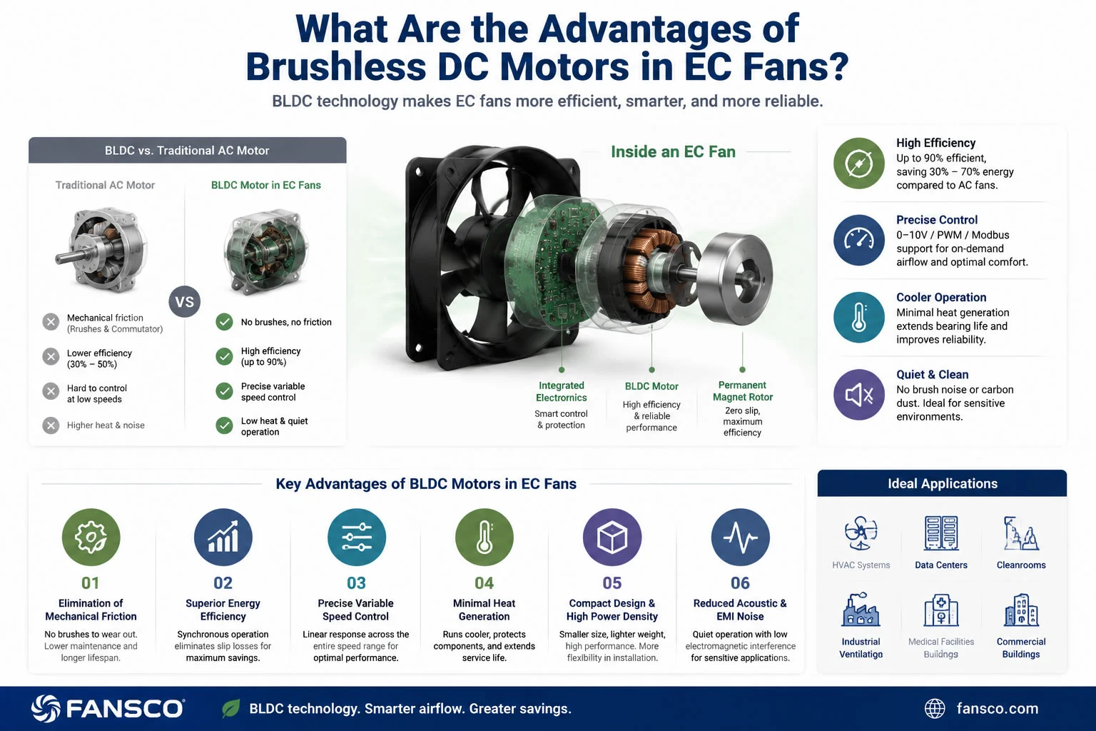 What are the advantages of brushless DC motors in EC fans?