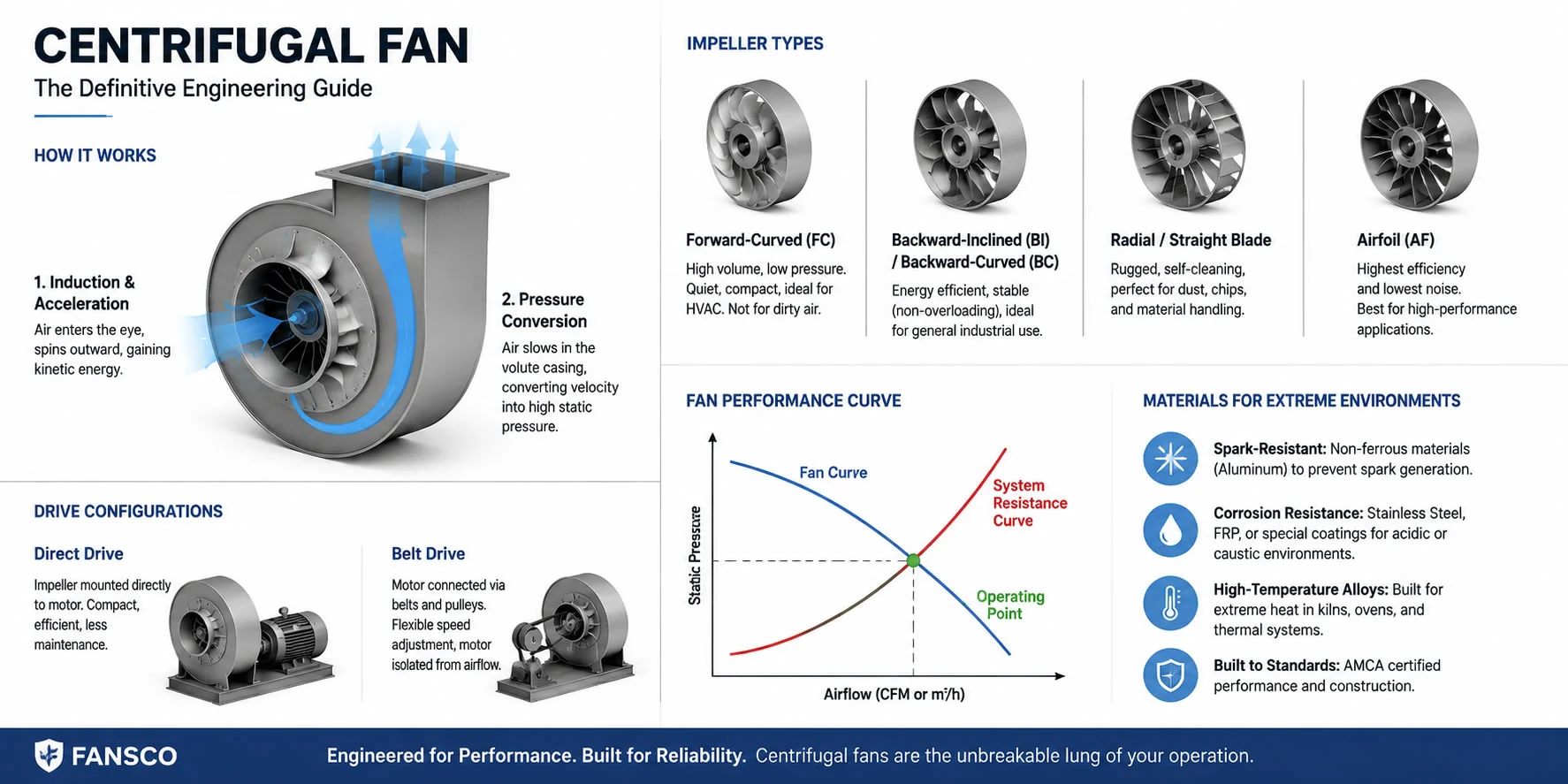 What is a centrifugal fan?