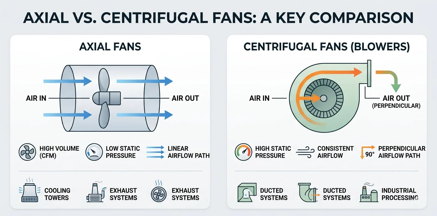 What is the difference between centrifugal and axial fan?