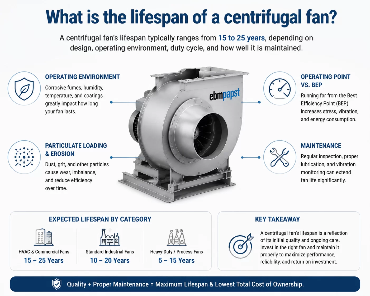What is the Lifespan of a Centrifugal Fan?