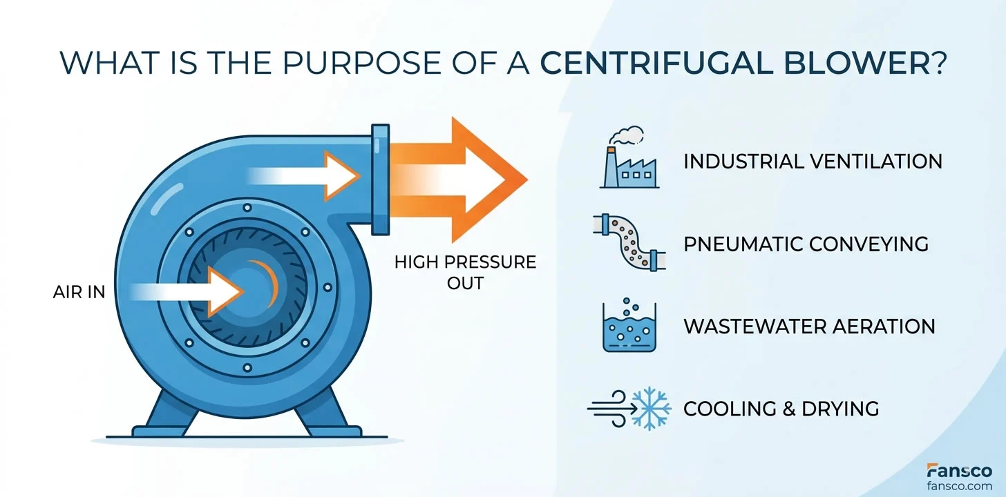 What is the Purpose of a Centrifugal Blower?